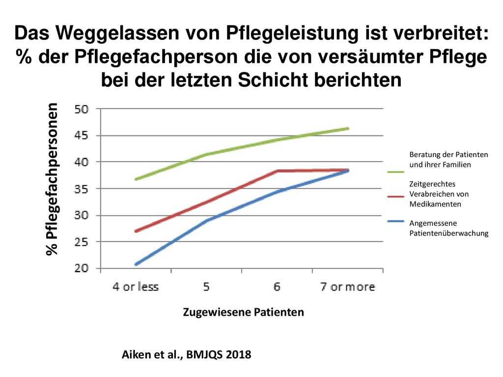 Das Weggelassen von Pflegeleistung ist verbreitet: % der Pflegefachperson die von versäumter Pflege bei der letzten Schicht berichten