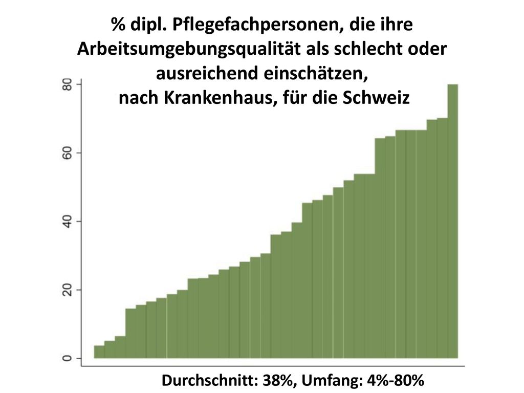 % dipl. Pflegefachpersonen, die ihre Arbeitsumgebungsqualität als schlecht oder ausreichend einschätzen, nach Krankenhaus, für die Schweiz