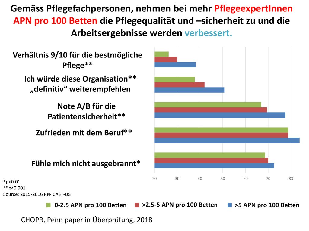 Gemäss Pflegefachpersonen, nehmen bei mehr PflegeexpertInnen APN pro 100 Betten die Pflegequalität und –sicherheit zu und die Arbeitsergebnisse werden verbessert.
