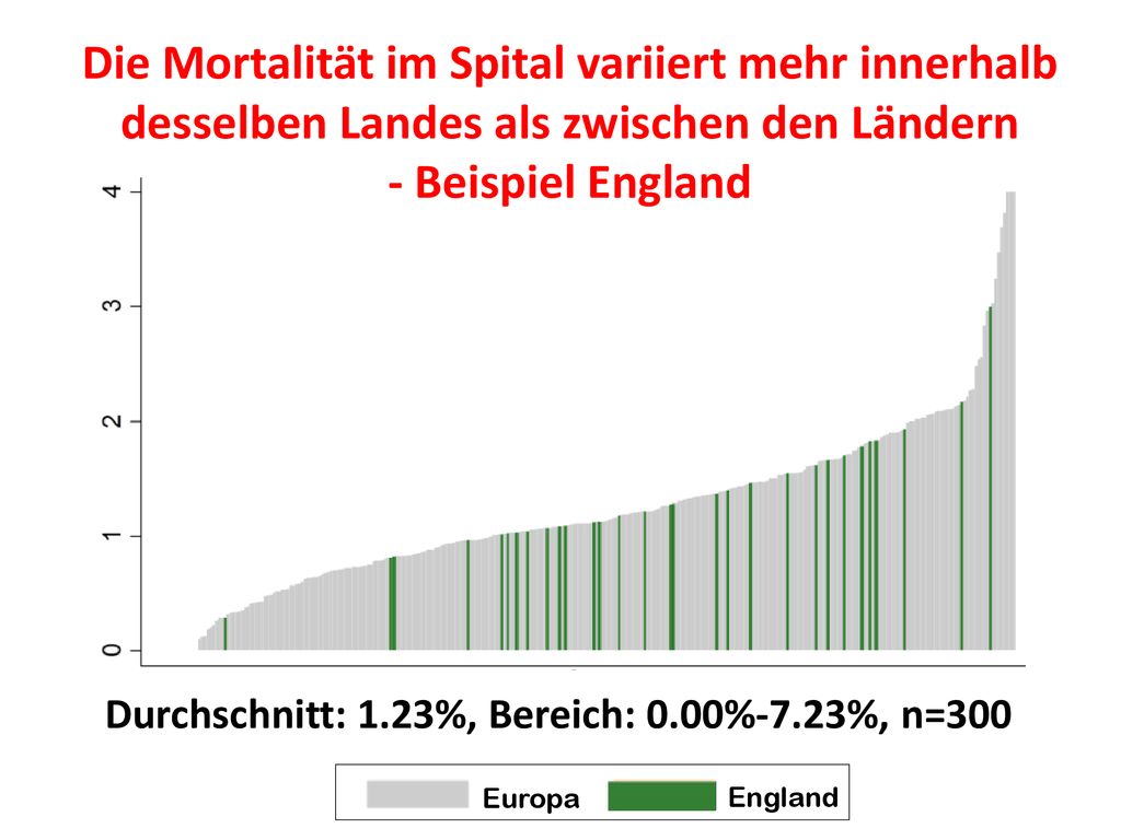 Die Mortalität im Spital variiert mehr innerhalb desselben Landes als zwischen den Ländern - Beispiel England