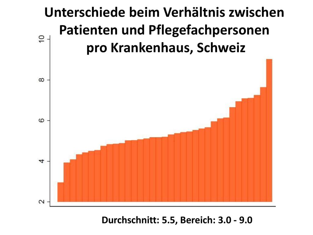 Unterschiede beim Verhältnis zwischen Patienten und Pflegefachpersonen pro Krankenhaus, Schweiz