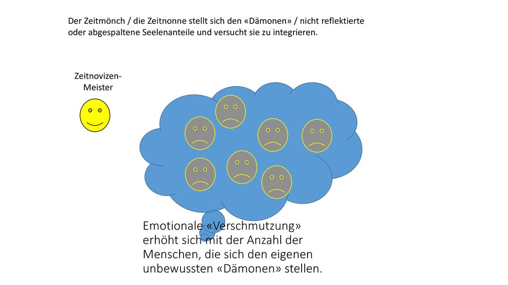 Der Zeitmönch / die Zeitnonne stellt sich den «Dämonen» / nicht reflektierte oder abgespaltene Seelenanteile und versucht sie zu integrieren.