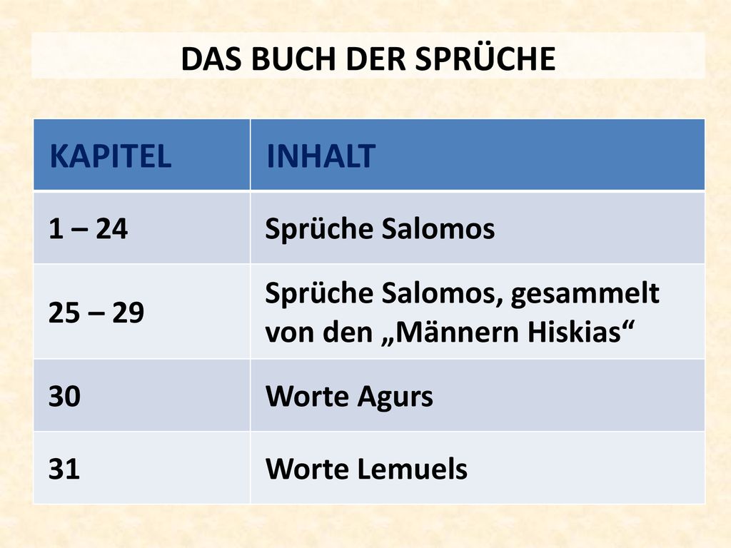 DAS BUCH DER SPRÜCHE KAPITEL INHALT 1 – 24 Sprüche Salomos 25 – 29