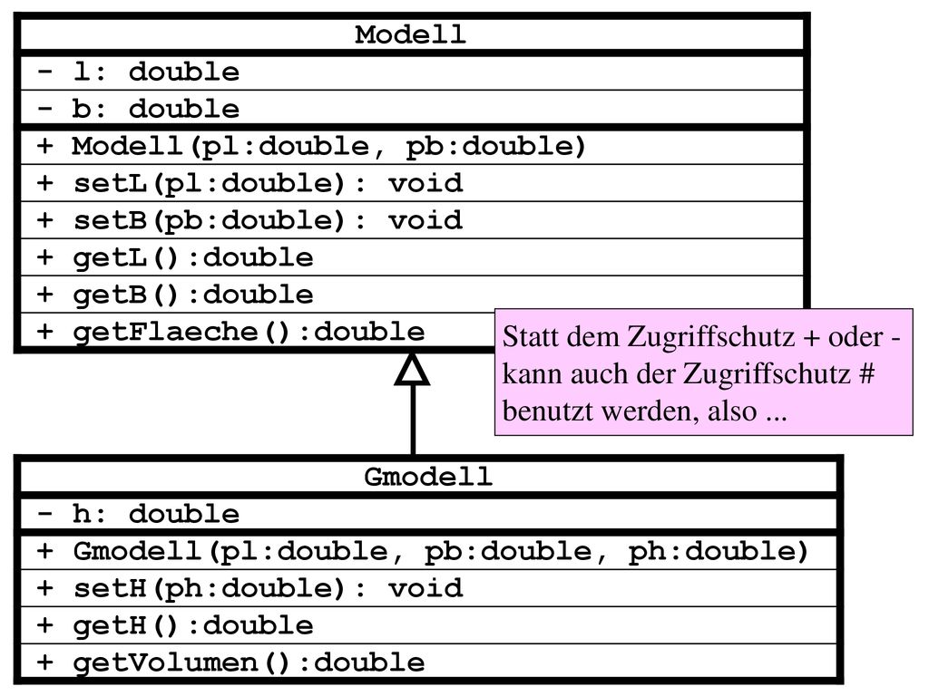 Modell - l: double. - b: double. + Modell(pl:double, pb:double) + setL(pl:double): void. + setB(pb:double): void.