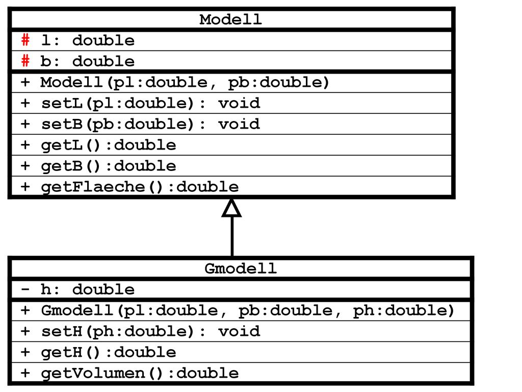 Modell # l: double. # b: double. + Modell(pl:double, pb:double) + setL(pl:double): void. + setB(pb:double): void.