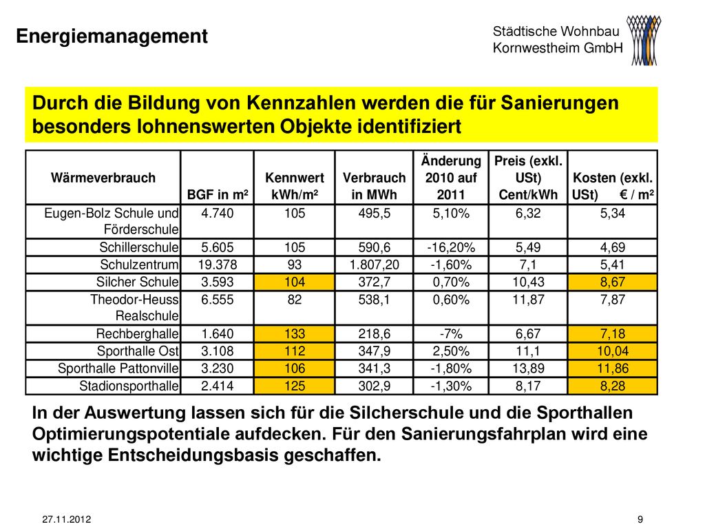 Energiemanagement Durch die Bildung von Kennzahlen werden die für Sanierungen besonders lohnenswerten Objekte identifiziert.