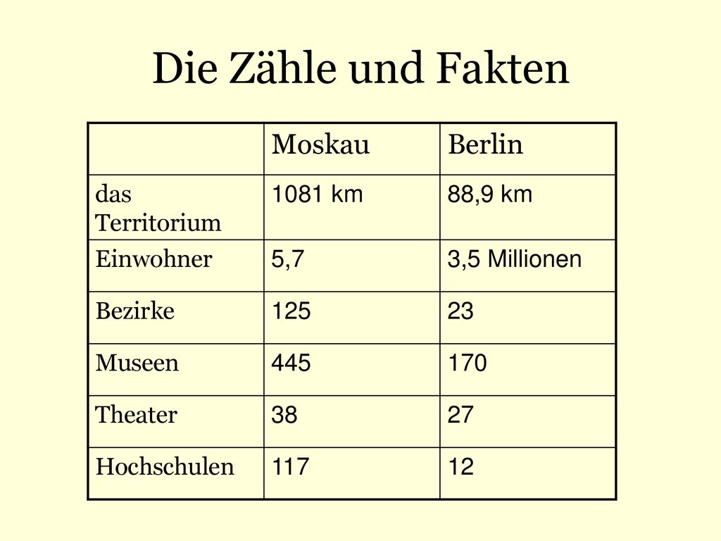 Die Zähle und Fakten Moskau Berlin das Territorium 1081 km 88,9 km
