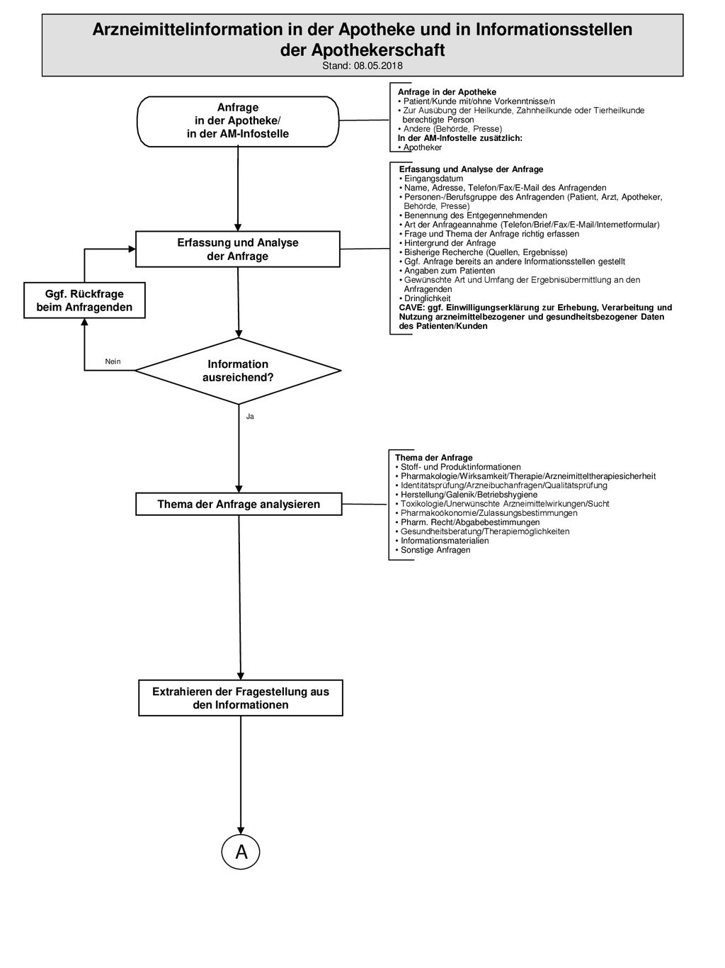 Arzneimittelinformation in der Apotheke und in Informationsstellen der Apothekerschaft