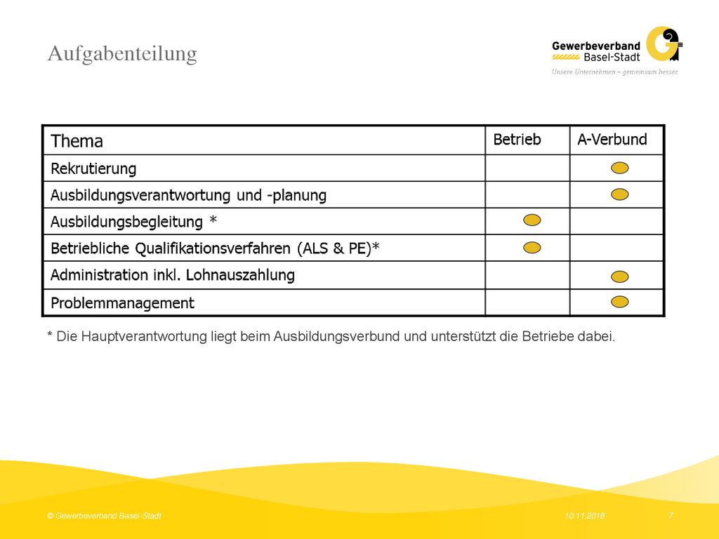 Aufgabenteilung * Die Hauptverantwortung liegt beim Ausbildungsverbund und unterstützt die Betriebe dabei.