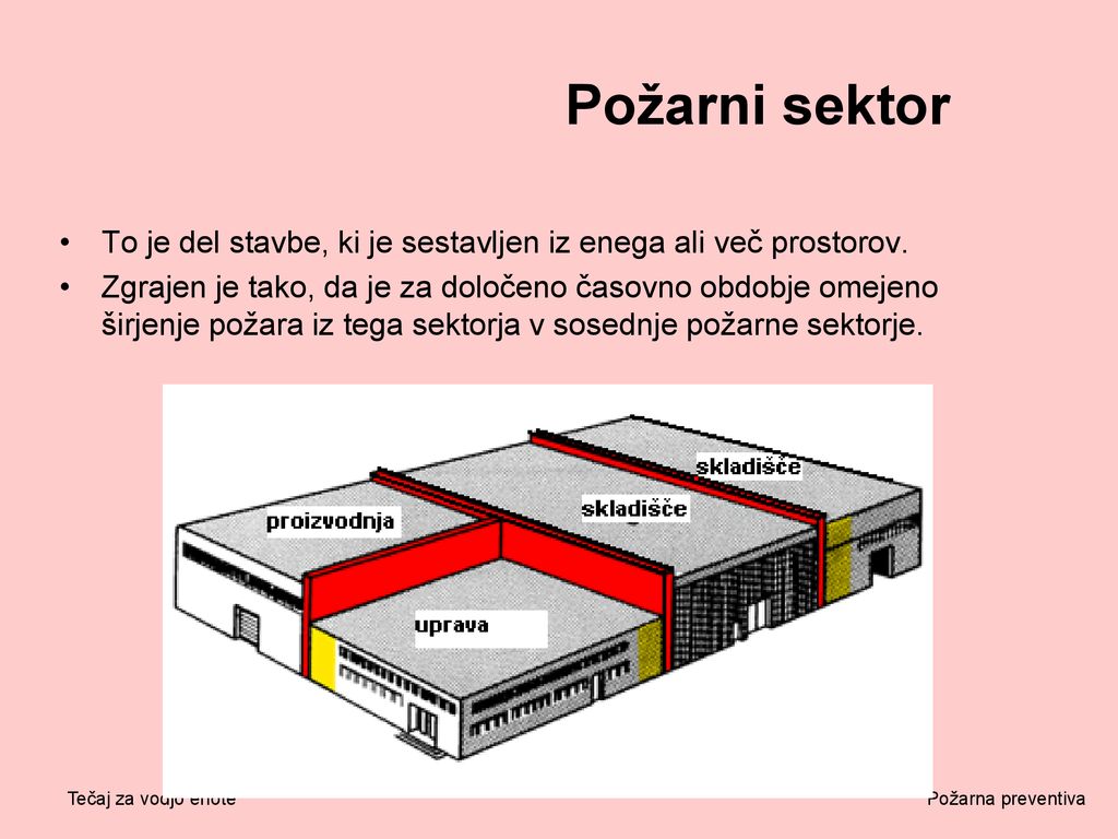 Požarni sektor To je del stavbe, ki je sestavljen iz enega ali več prostorov.