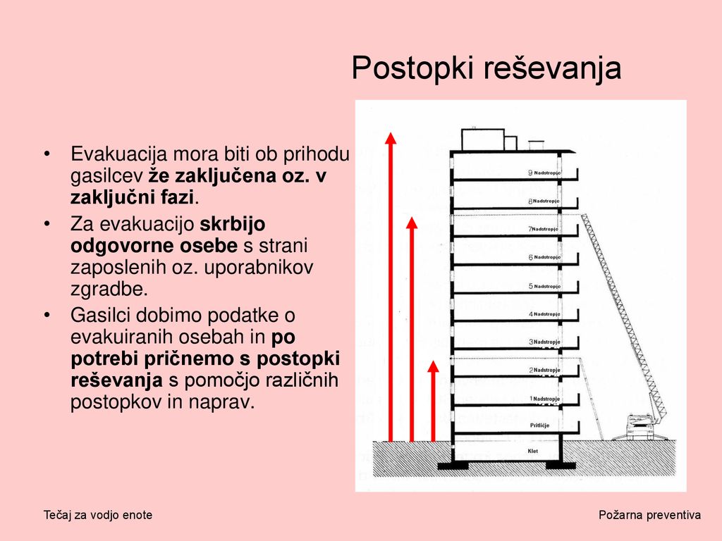 Postopki reševanja Evakuacija mora biti ob prihodu gasilcev že zaključena oz. v zaključni fazi.