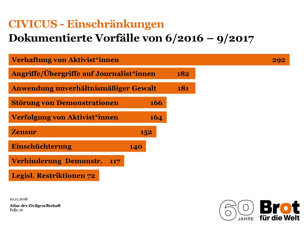 CIVICUS - Einschränkungen Dokumentierte Vorfälle von 6/2016 – 9/2017