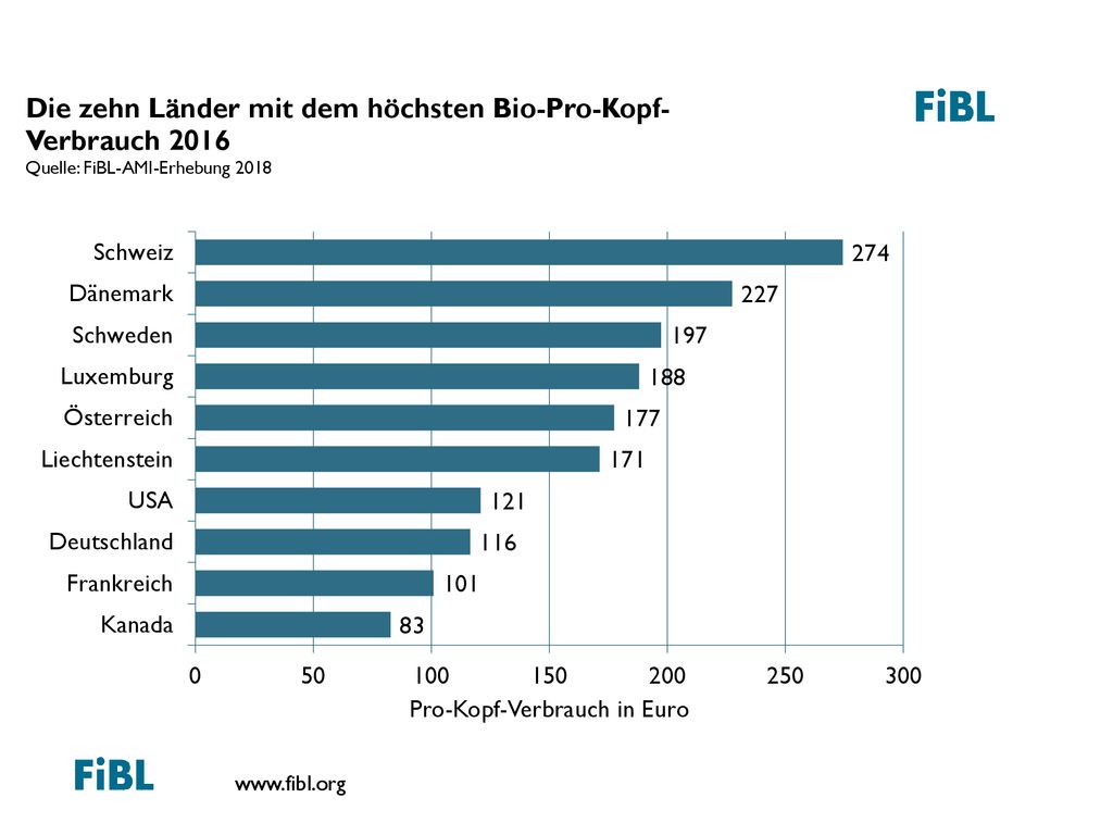 The ten countries with the largest per capita consumption for 2013