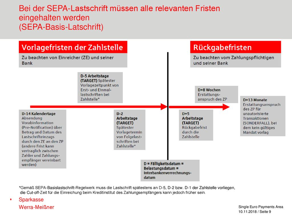 Bei der SEPA-Lastschrift müssen alle relevanten Fristen eingehalten werden (SEPA-Basis-Latschrift)