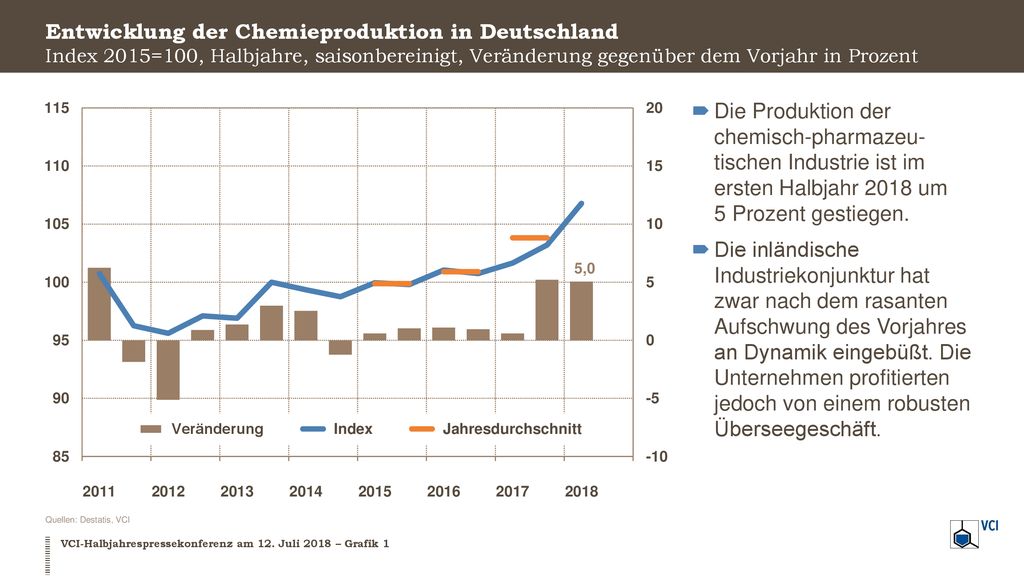 Entwicklung der Chemieproduktion in Deutschland Index 2015=100, Halbjahre, saisonbereinigt, Veränderung gegenüber dem Vorjahr in Prozent