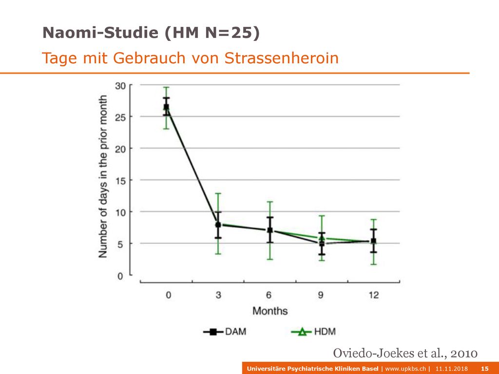 Tage mit Gebrauch von Strassenheroin