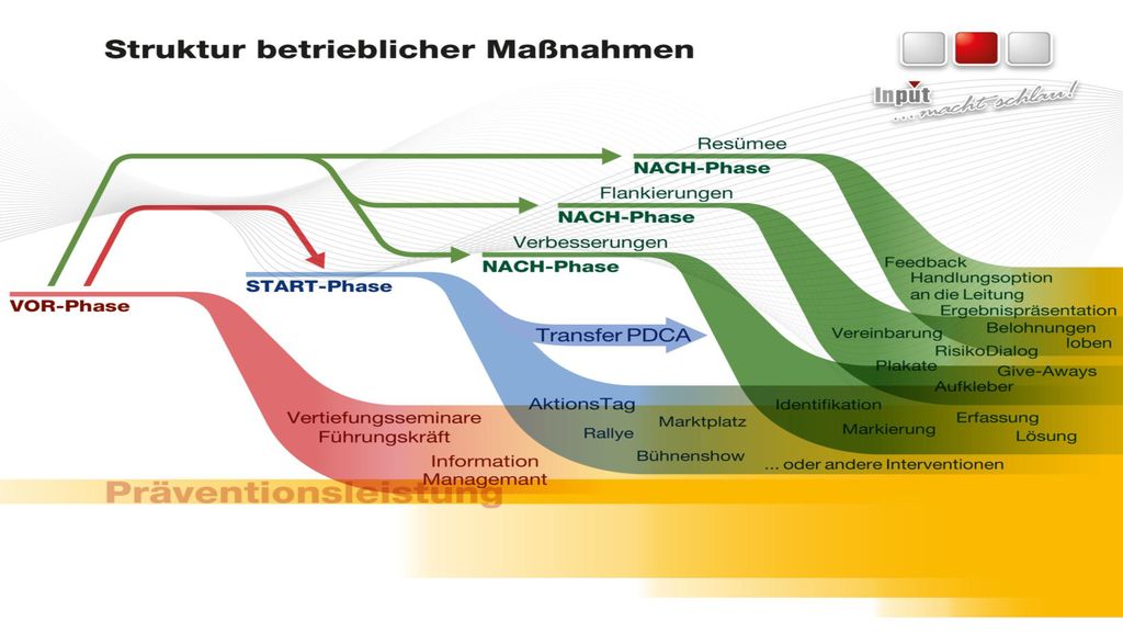 Die Führungskräfte der Basis müssen methodisch darauf vorbereitet werden, wie die angebotenen Instrumente der NACH-Phase in der Praxis eingesetzt werden und woran sich ihr Erfolg misst.