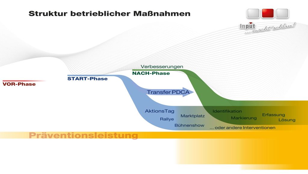 Der Aufwand eines AktionsTages ist nur gerechtfertigt, wenn die Impulse den Arbeitsalltag erreichen.