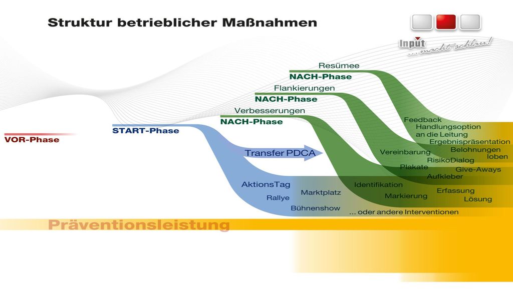 Drei Monate nach der START-Veranstaltung wird es Zeit ein Resümee zu ziehen. Die erreichten Fortschritte dürfen nicht im Sand verlaufen müssen offensiv kommuniziert werden. Um den Prozess zu unterstützen, werden wiederum Vorlagen geliefert, welche den Arbeitsaufwand für die beteiligten Führungskräfte reduzieren.