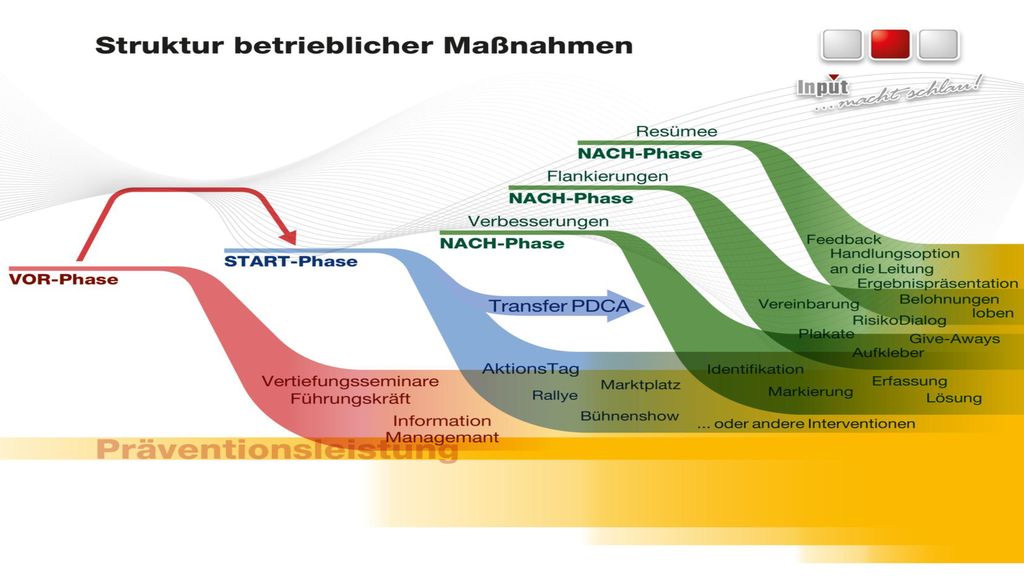Bleibt der Aktionstag in der Wahrnehmung der Führungskräfte eine Aktion der Sicherheitsabteilung oder lediglich eine zugekaufte Dienstleistung fehlt ein Motiv selber daran teilzunehmen bzw.