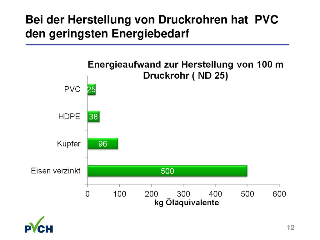 Bei der Herstellung von Druckrohren hat PVC den geringsten Energiebedarf