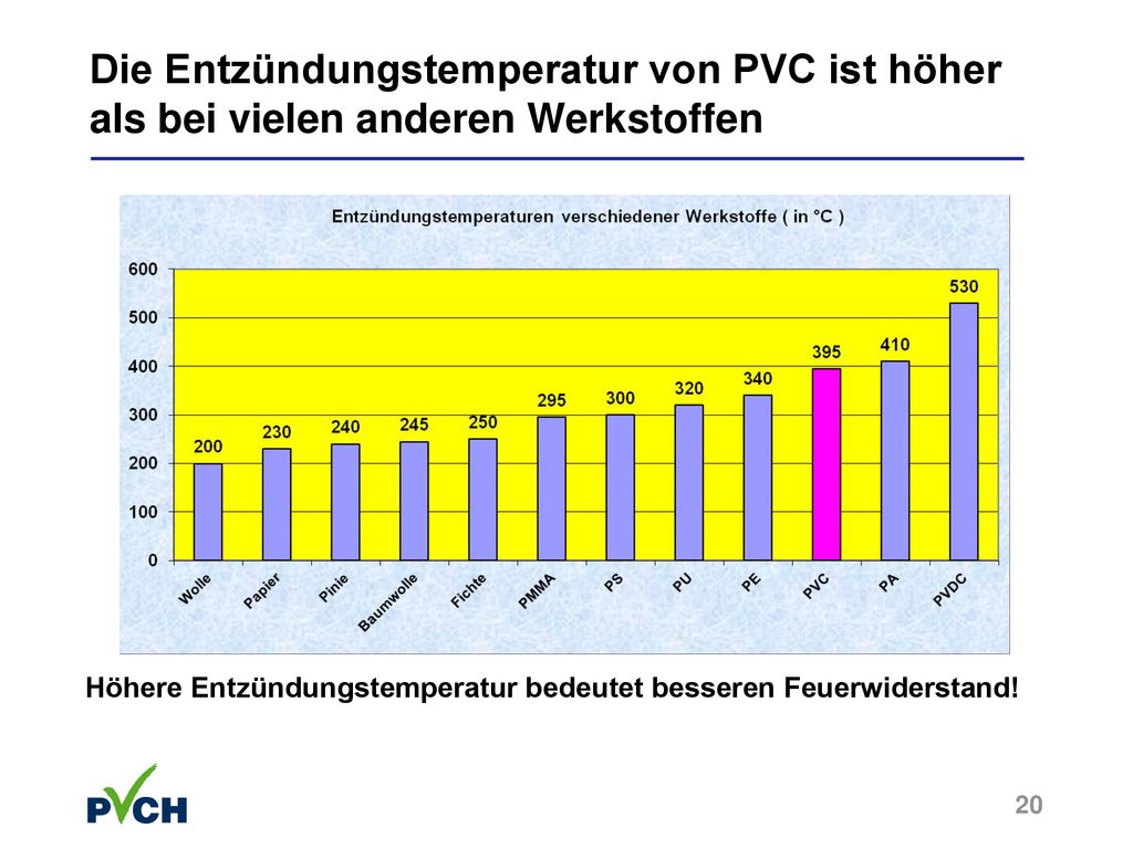 Die Entzündungstemperatur von PVC ist höher als bei vielen anderen Werkstoffen