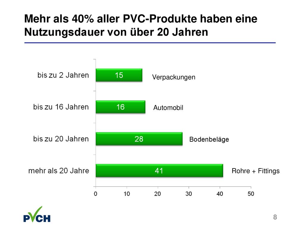 Mehr als 40% aller PVC-Produkte haben eine Nutzungsdauer von über 20 Jahren