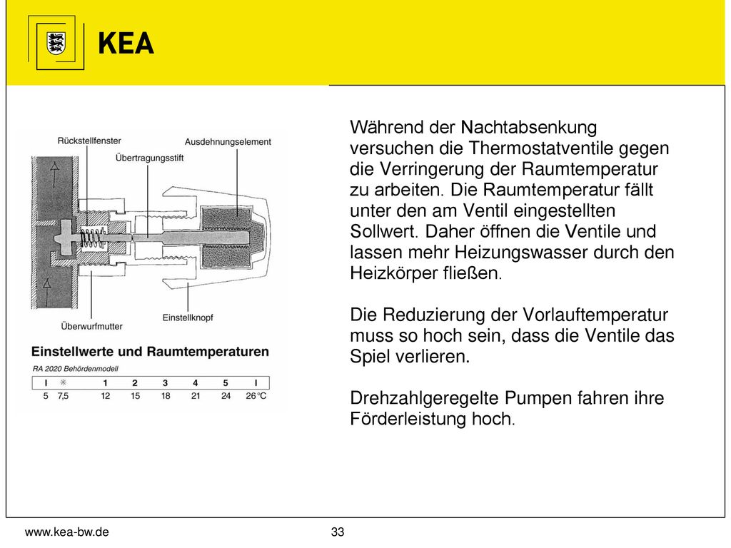 Während der Nachtabsenkung versuchen die Thermostatventile gegen die Verringerung der Raumtemperatur zu arbeiten. Die Raumtemperatur fällt unter den am Ventil eingestellten Sollwert. Daher öffnen die Ventile und lassen mehr Heizungswasser durch den Heizkörper fließen. Die Reduzierung der Vorlauftemperatur muss so hoch sein, dass die Ventile das Spiel verlieren. Drehzahlgeregelte Pumpen fahren ihre Förderleistung hoch.