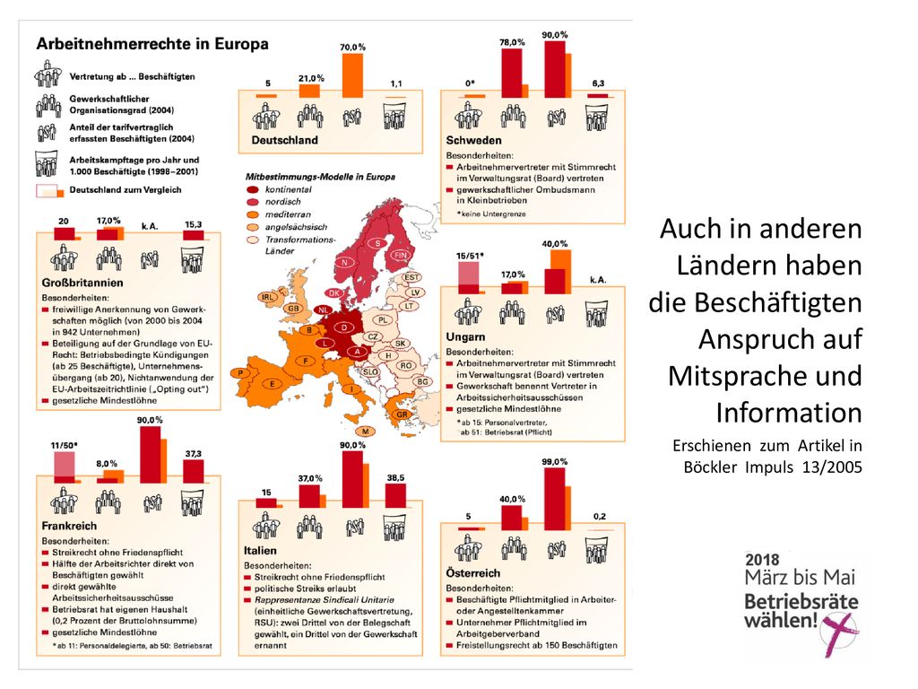 Auch in anderen Ländern haben die Beschäftigten Anspruch auf Mitsprache und Information