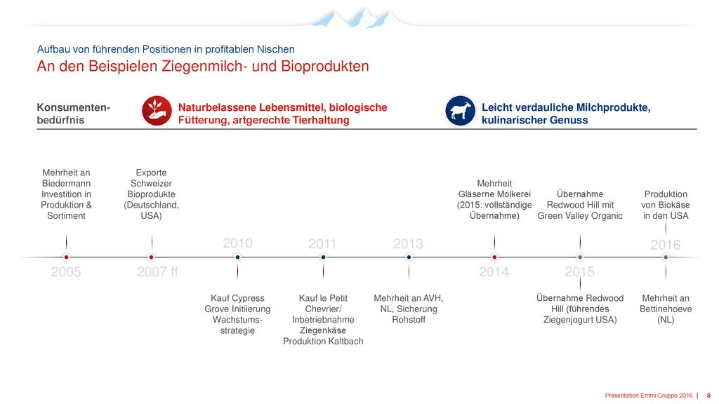 An den Beispielen Ziegenmilch- und Bioprodukten