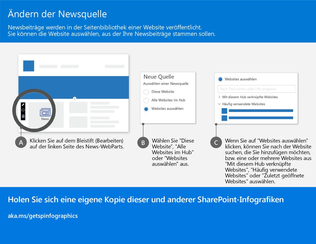 Ändern der Newsquelle Newsbeiträge werden in der Seitenbibliothek einer Website veröffentlicht.