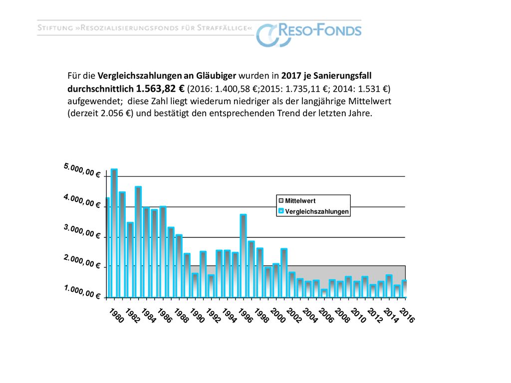 Für die Vergleichszahlungen an Gläubiger wurden in 2017 je Sanierungsfall durchschnittlich 1.563,82 € (2016: 1.400,58 €;2015: 1.735,11 €; 2014: €) aufgewendet; diese Zahl liegt wiederum niedriger als der langjährige Mittelwert (derzeit €) und bestätigt den entsprechenden Trend der letzten Jahre.