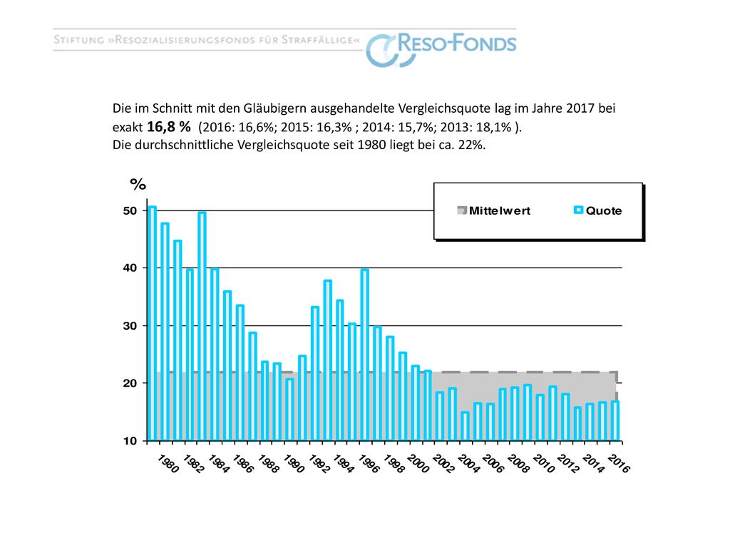 Die im Schnitt mit den Gläubigern ausgehandelte Vergleichsquote lag im Jahre 2017 bei exakt 16,8 % (2016: 16,6%; 2015: 16,3% ; 2014: 15,7%; 2013: 18,1% ).
