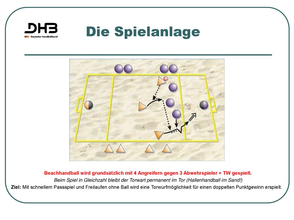 Die Spielanlage Beachhandball wird grundsätzlich mit 4 Angreifern gegen 3 Abwehrspieler + TW gespielt.