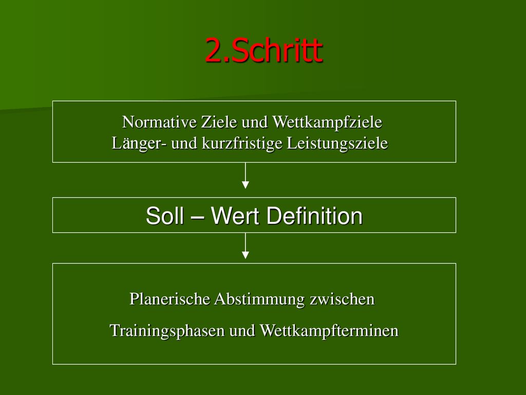 2.Schritt Soll – Wert Definition Normative Ziele und Wettkampfziele