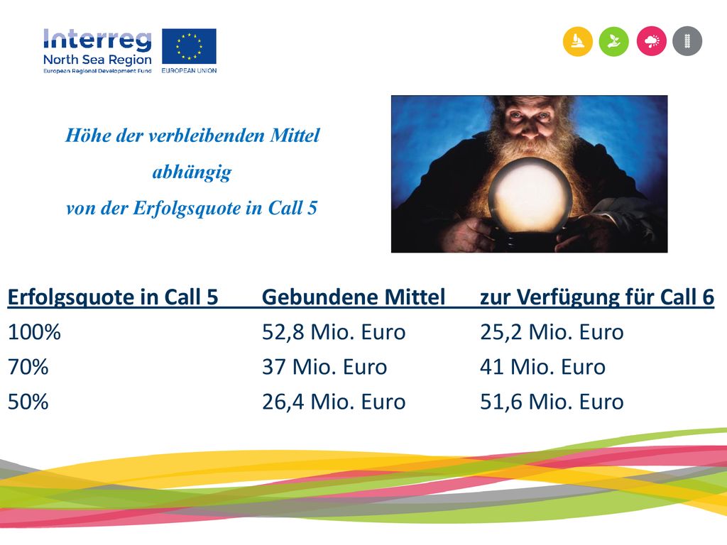 Höhe der verbleibenden Mittel abhängig von der Erfolgsquote in Call 5