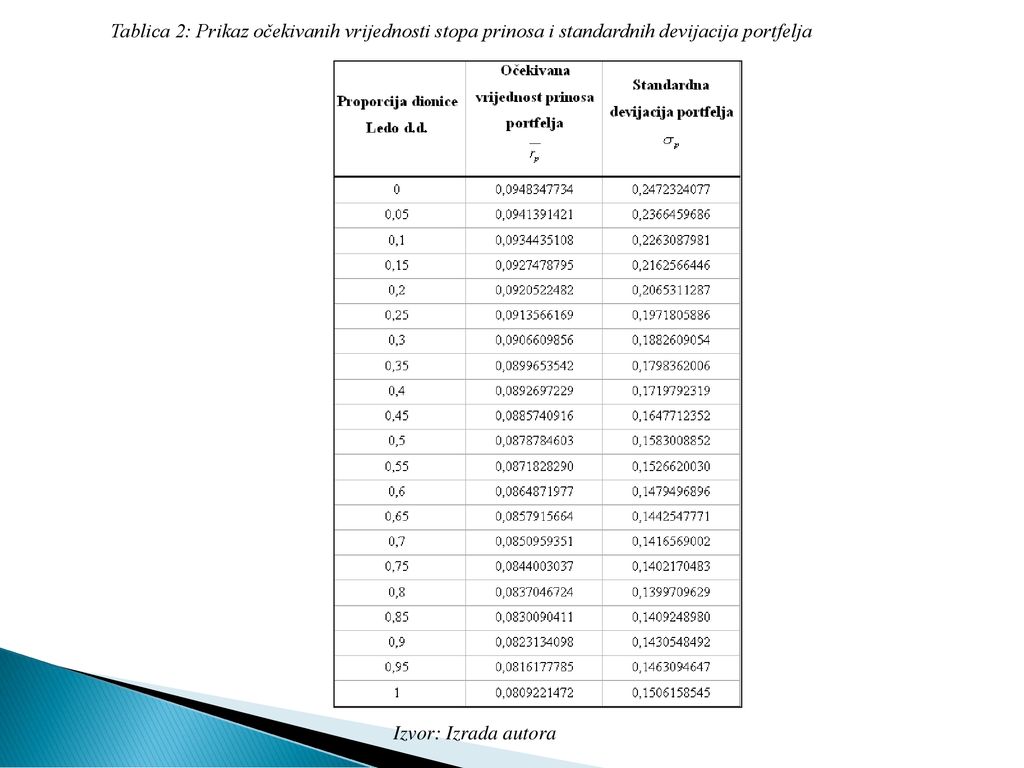 Tablica 2: Prikaz očekivanih vrijednosti stopa prinosa i standardnih devijacija portfelja