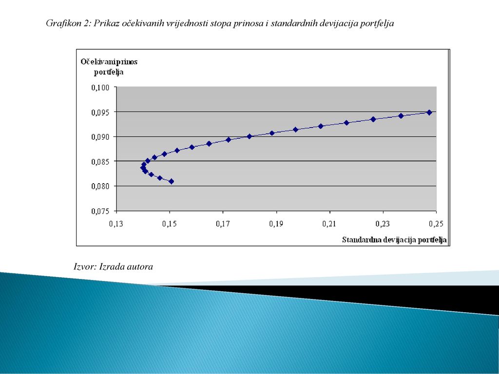 Grafikon 2: Prikaz očekivanih vrijednosti stopa prinosa i standardnih devijacija portfelja