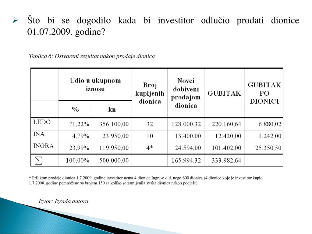 Što bi se dogodilo kada bi investitor odlučio prodati dionice