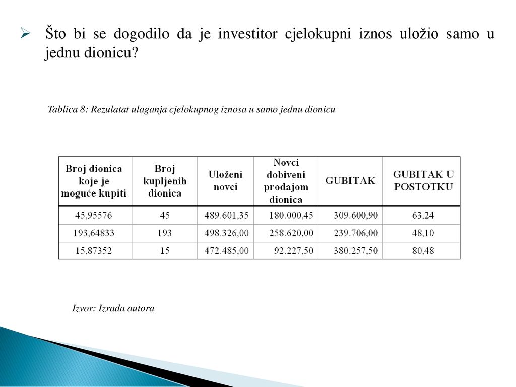 Što bi se dogodilo da je investitor cjelokupni iznos uložio samo u jednu dionicu