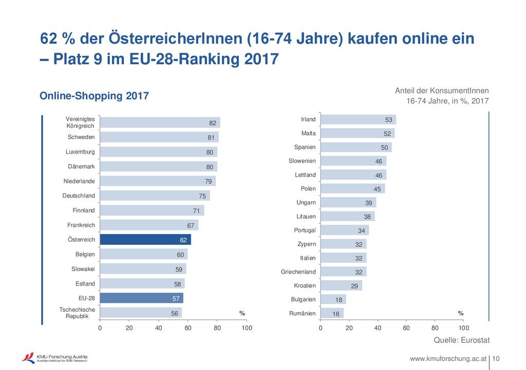62 % der ÖsterreicherInnen (16-74 Jahre) kaufen online ein – Platz 9 im EU-28-Ranking 2017