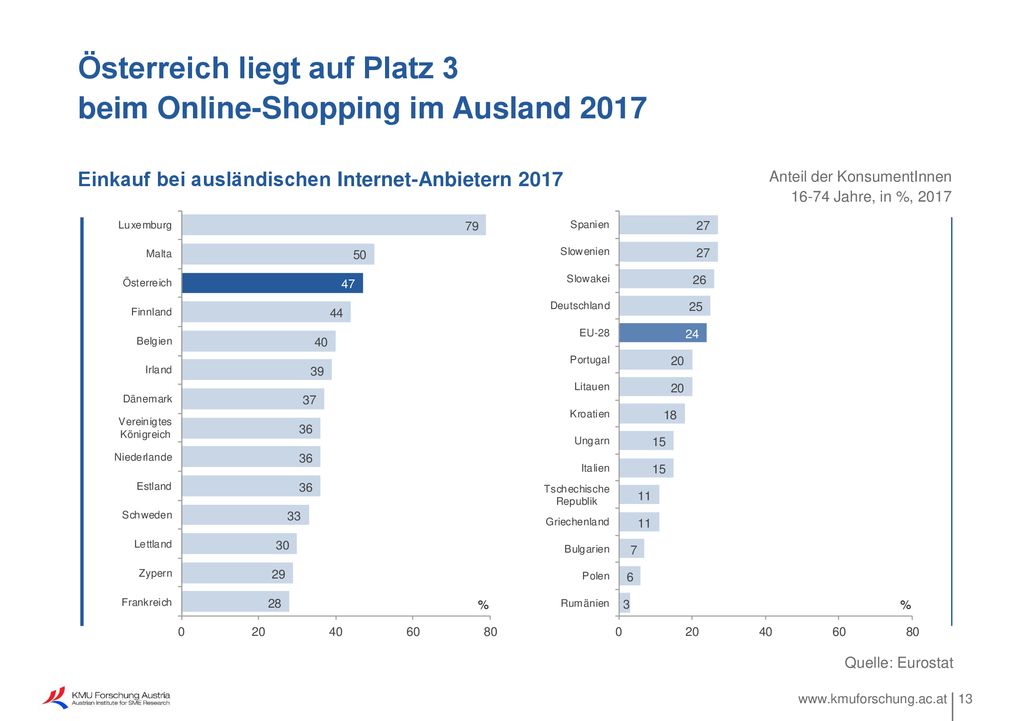 Österreich liegt auf Platz 3 beim Online-Shopping im Ausland 2017