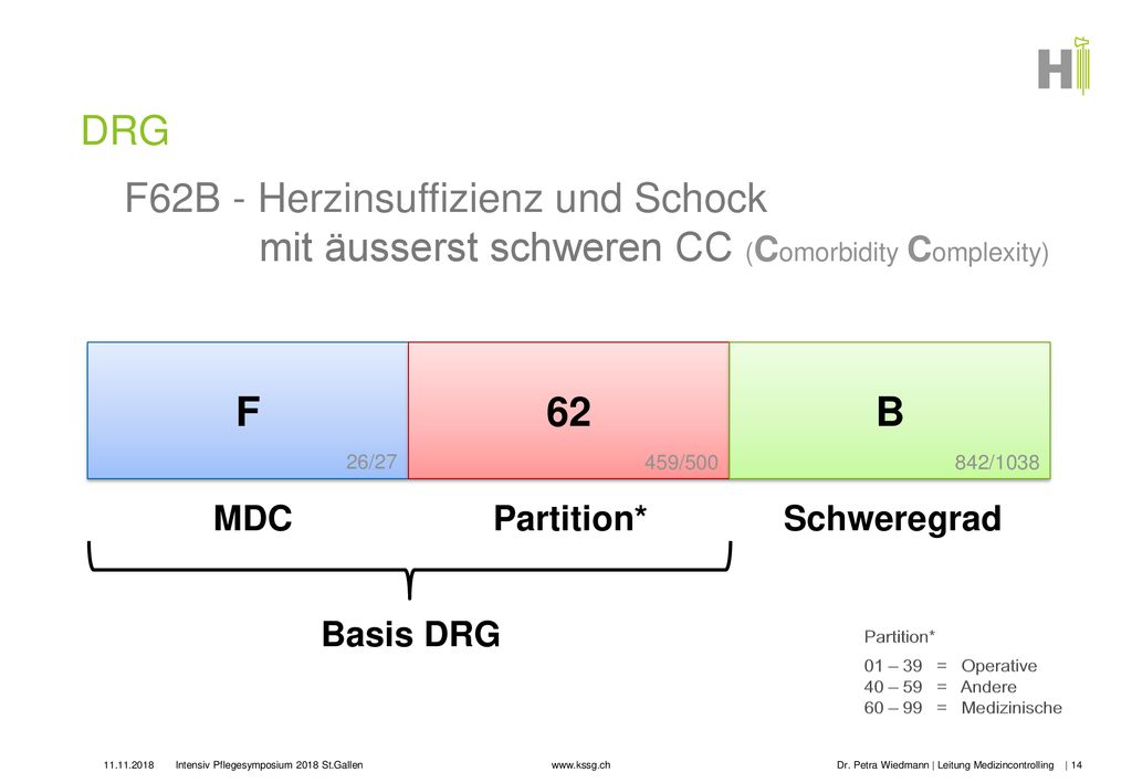 DRG F62B - Herzinsuffizienz und Schock mit äusserst schweren CC (Comorbidity Complexity)