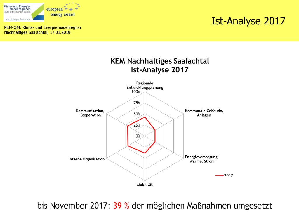 Ist-Analyse 2017 bis November 2017: 39 % der möglichen Maßnahmen umgesetzt