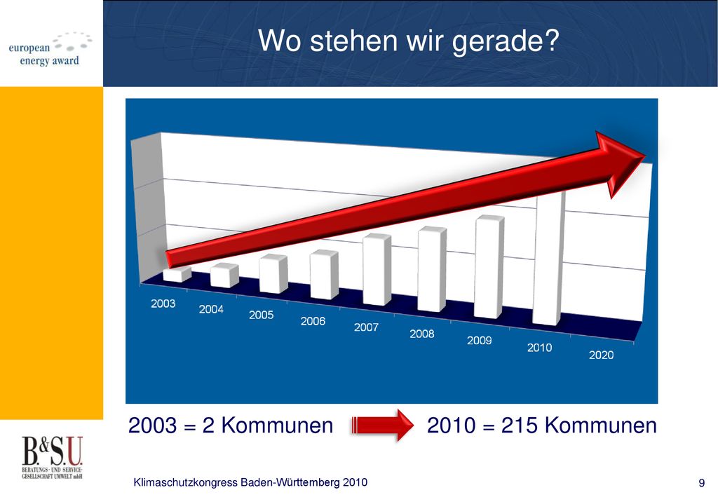 Wo stehen wir gerade 2003 = 2 Kommunen 2010 = 215 Kommunen