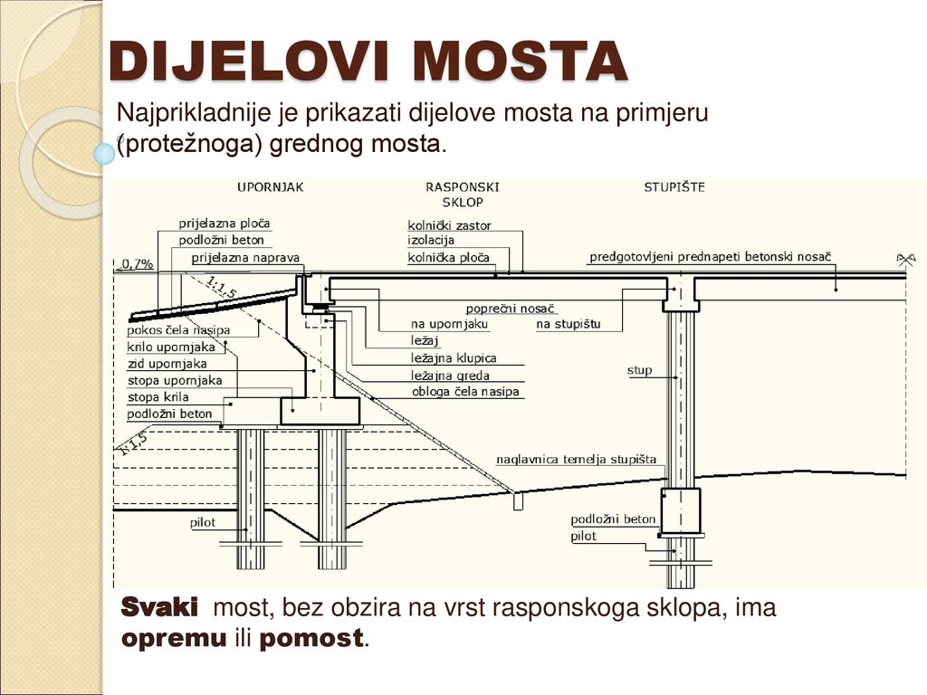 DIJELOVI MOSTA Najprikladnije je prikazati dijelove mosta na primjeru (protežnoga) grednog mosta.
