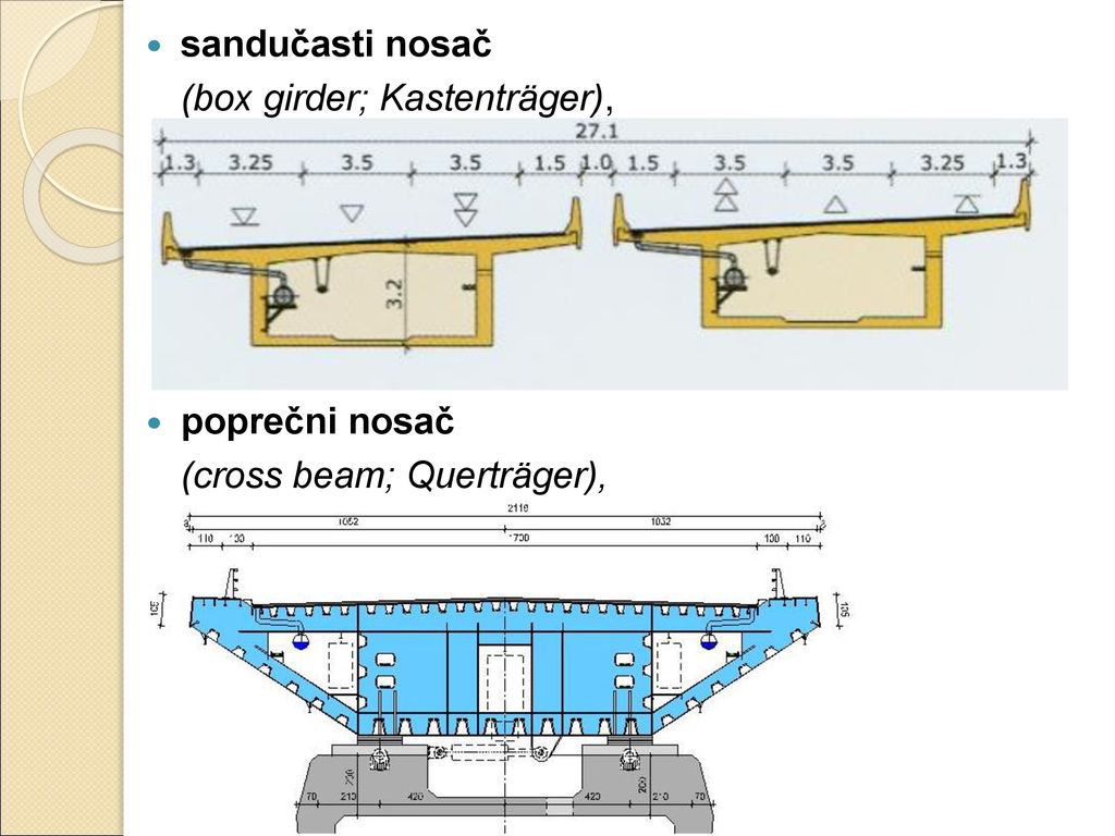 sandučasti nosač (box girder; Kastenträger), poprečni nosač (cross beam; Querträger),