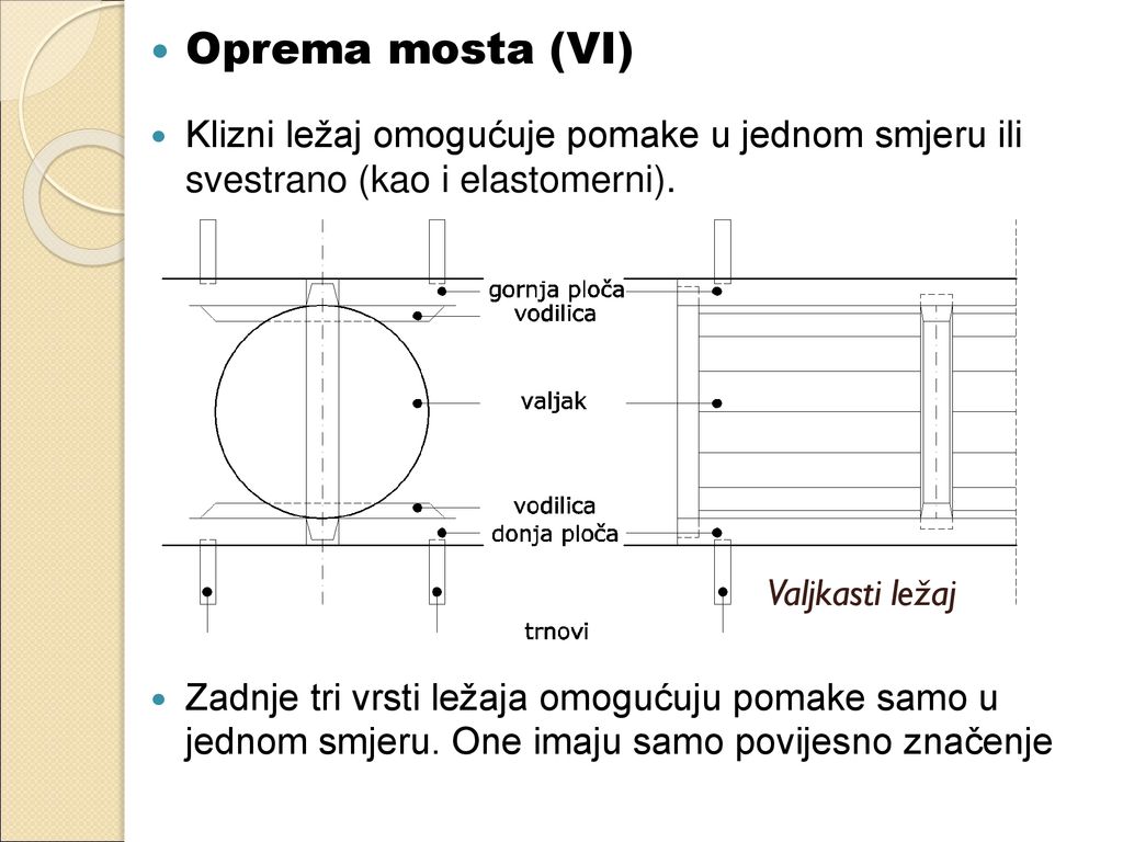 Oprema mosta (VI) Klizni ležaj omogućuje pomake u jednom smjeru ili svestrano (kao i elastomerni).