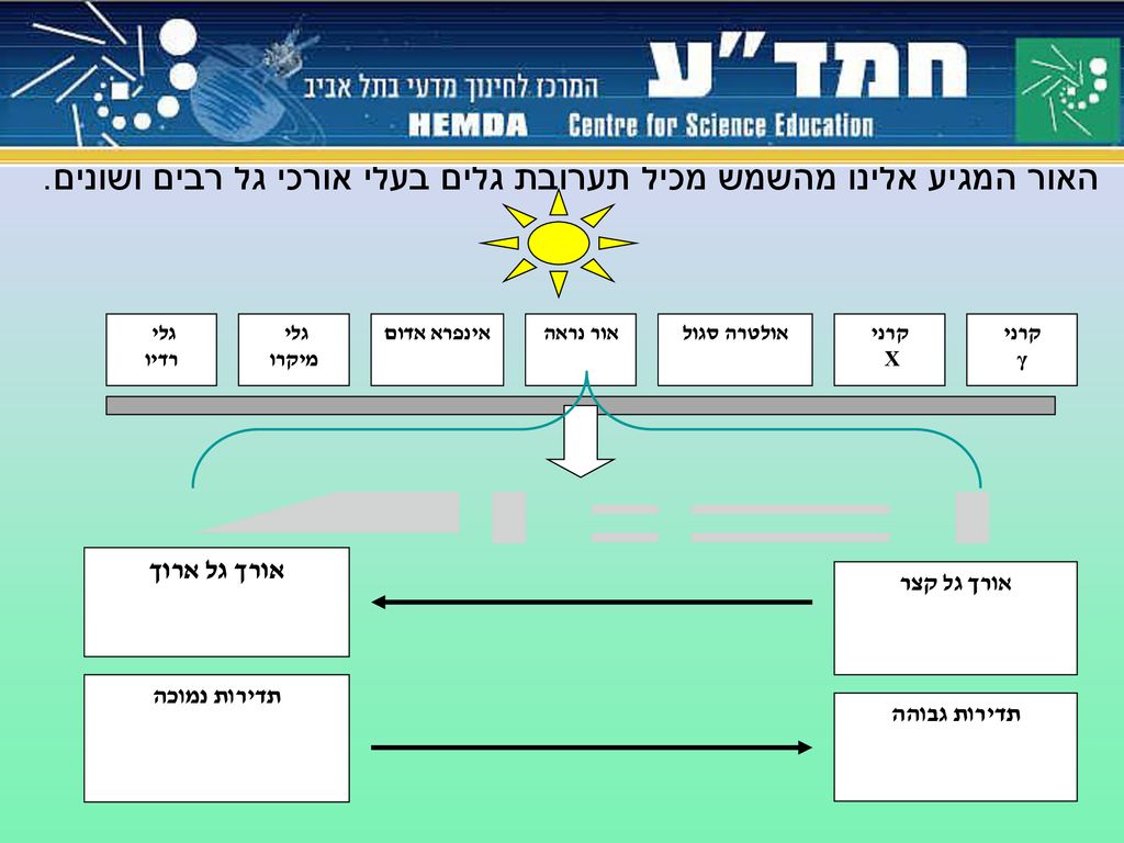 האור המגיע אלינו מהשמש מכיל תערובת גלים בעלי אורכי גל רבים ושונים.