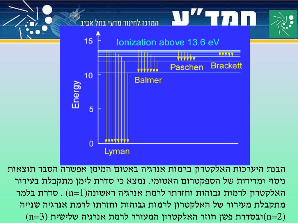 הבנת היערכות האלקטרון ברמות אנרגיה באטום המימן אפשרה הסבר תוצאות ניסוי ומדידות של הספקטרום האטומי.